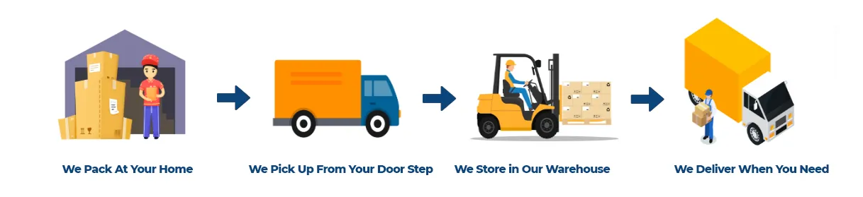 Storage Space India pickup, secure storage and return process